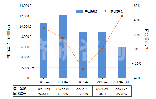 2013-2017年6月中國液化天然氣(HS27111100)進(jìn)口總額及增速統(tǒng)計(jì)